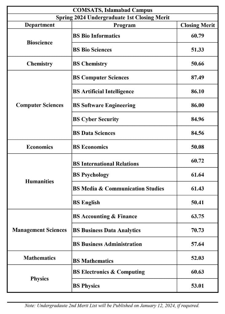 COMSATS University Islamabad NTS Result Merit List